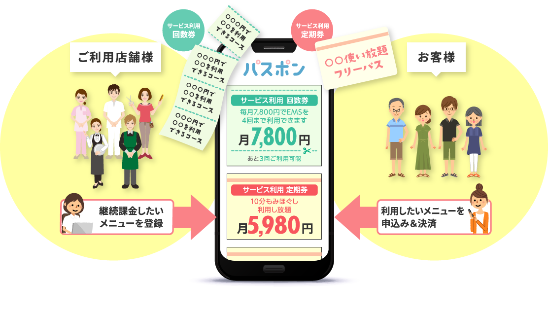 サービス利用回数券　サービス利用定期券